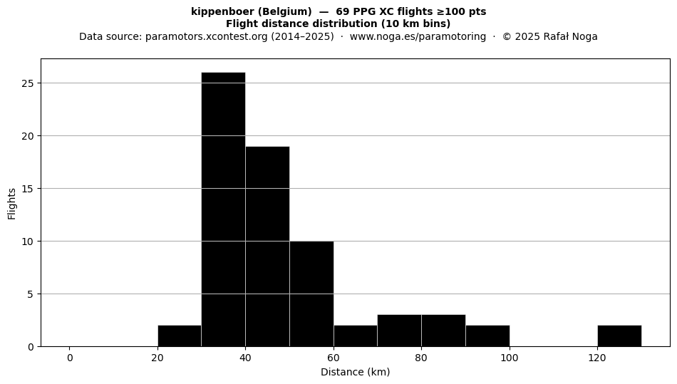 Flight distance
