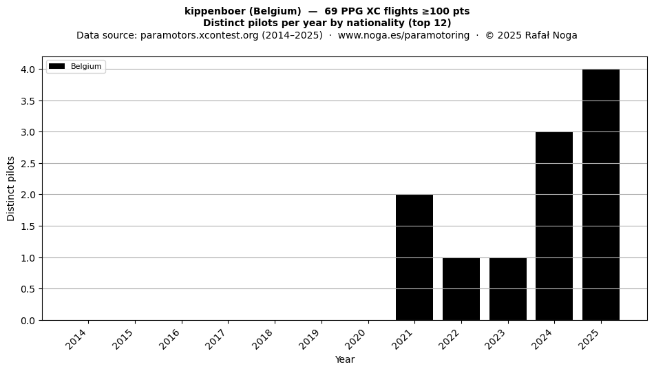 Distinct pilots per year