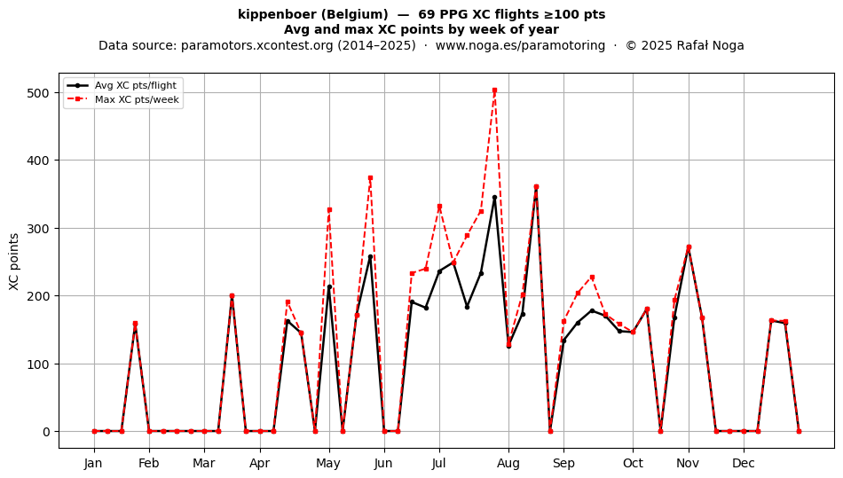 XC points by week
