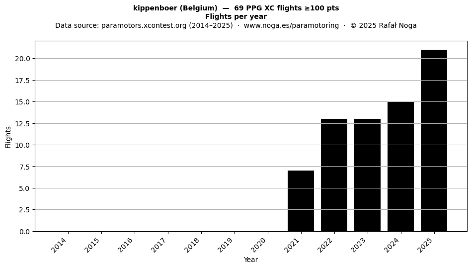 Flights per year