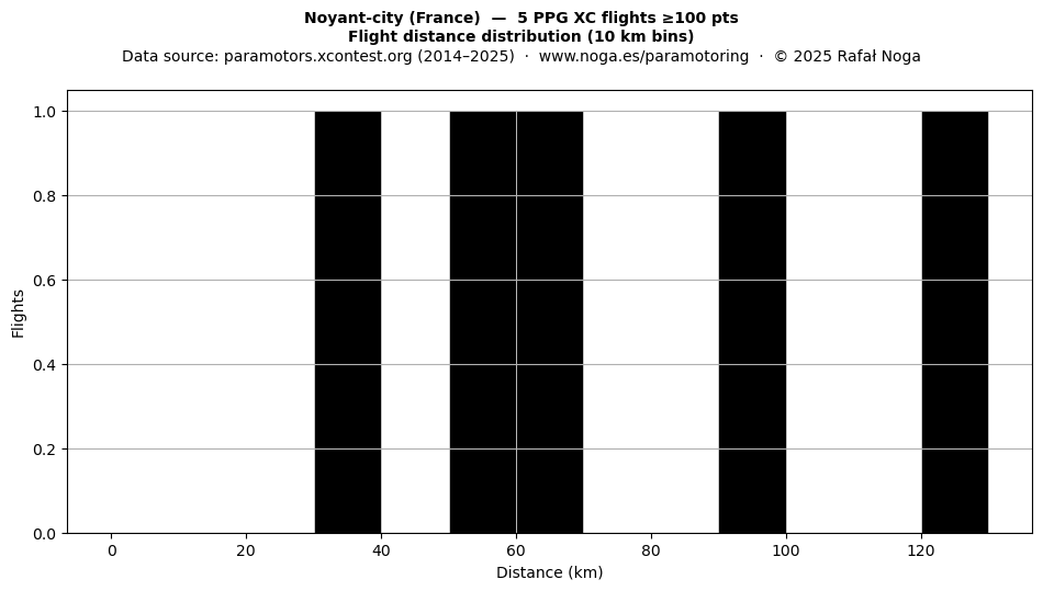 Flight distance