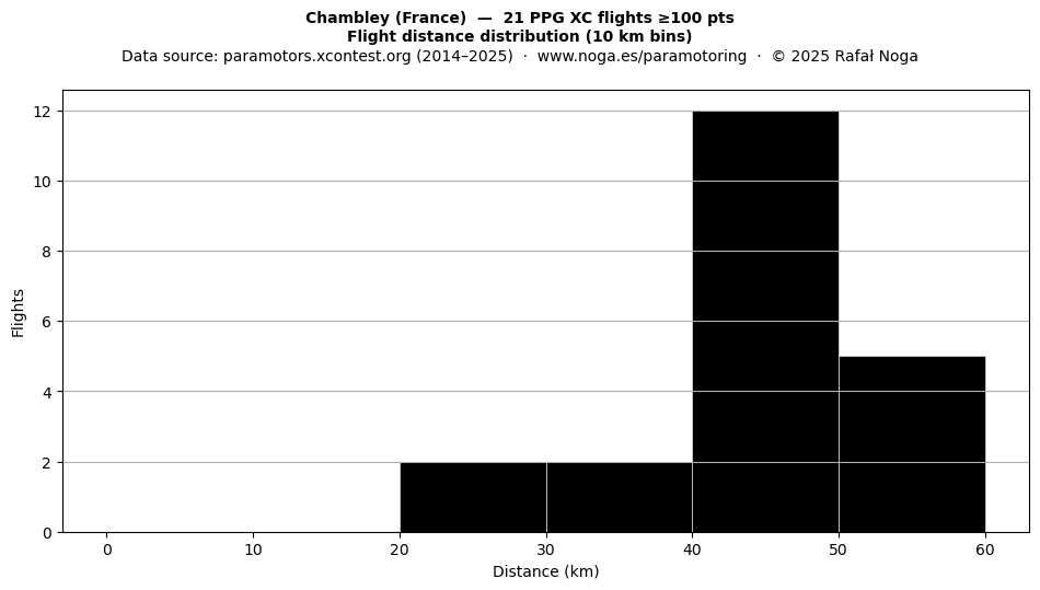Flight distance