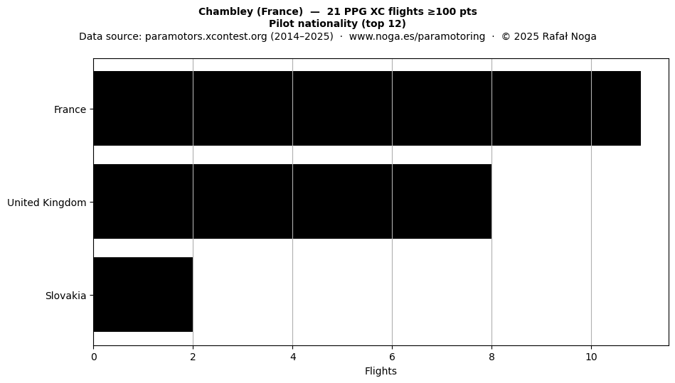 Pilot nationality