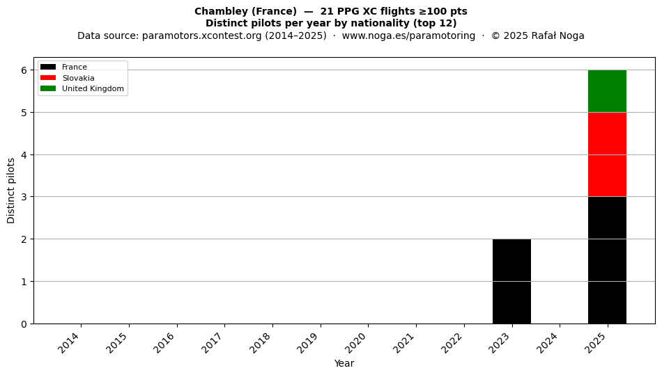 Distinct pilots per year