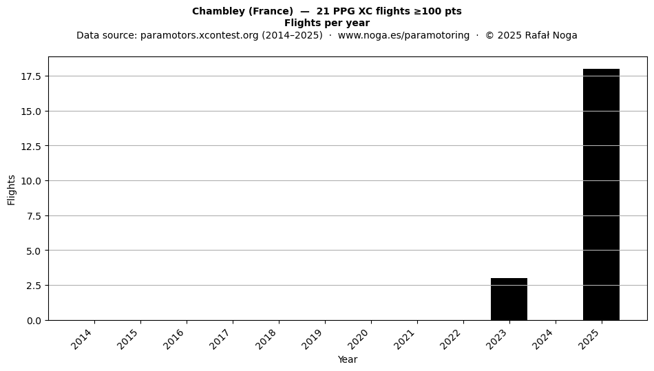 Flights per year