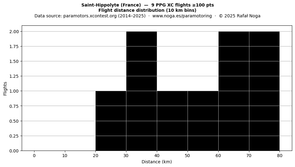 Flight distance