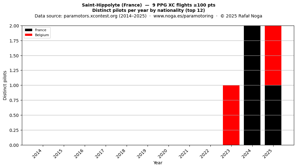 Distinct pilots per year