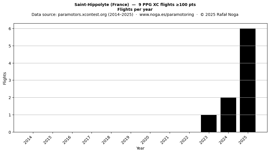 Flights per year