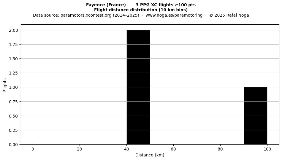 Flight distance