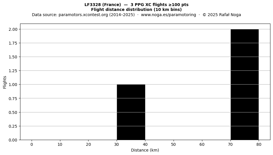 Flight distance