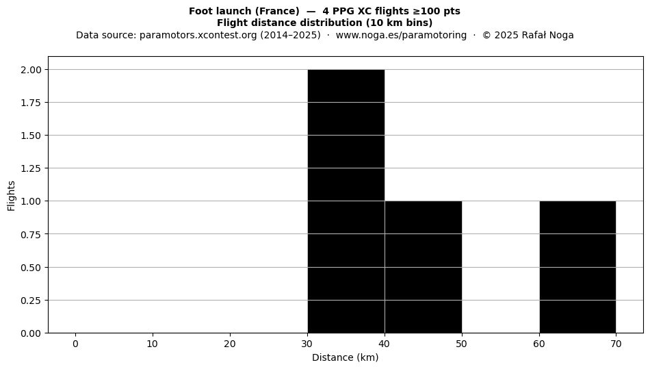Flight distance