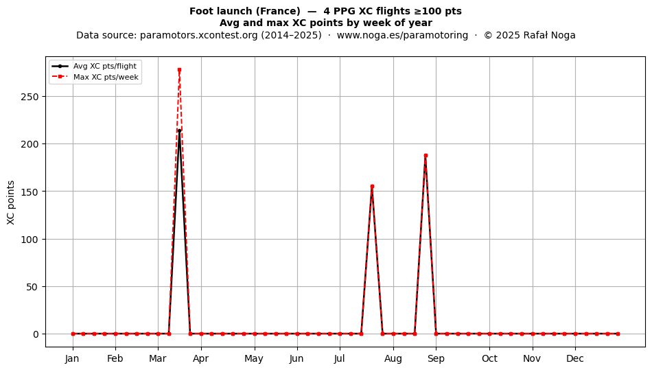 XC points by week
