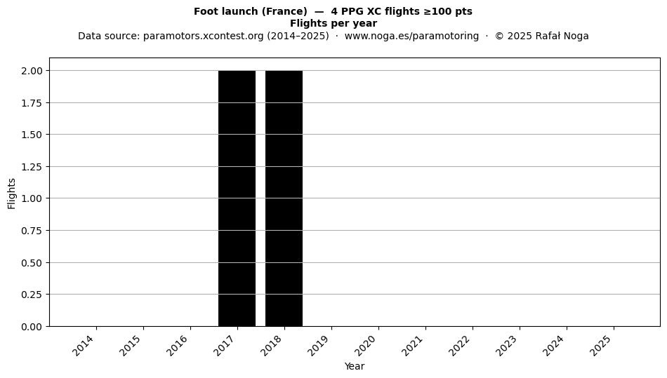 Flights per year