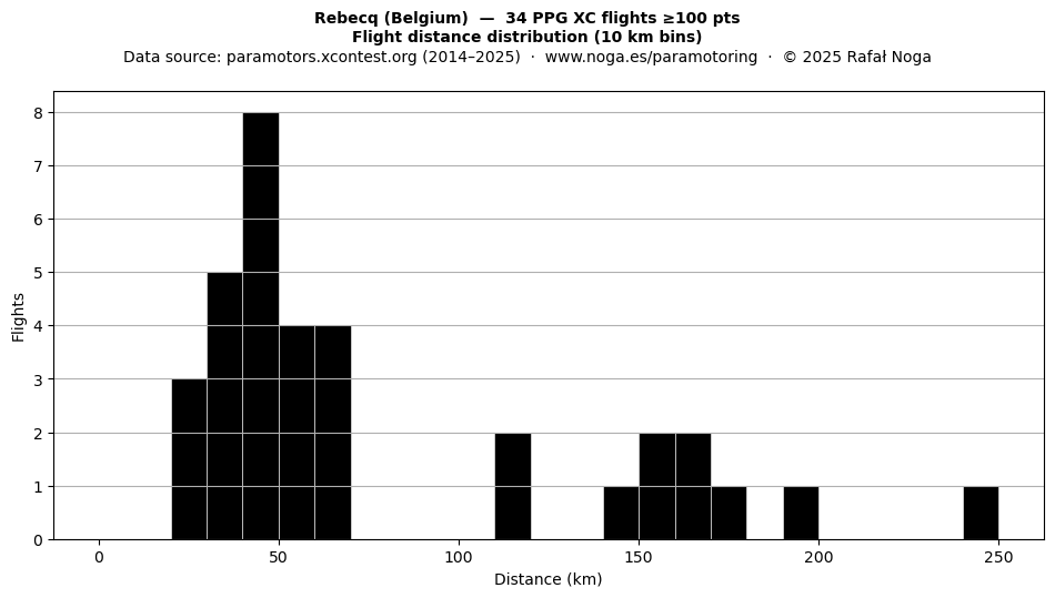 Flight distance