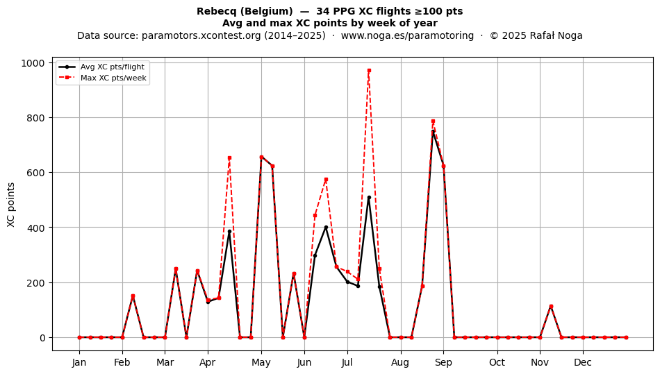 XC points by week