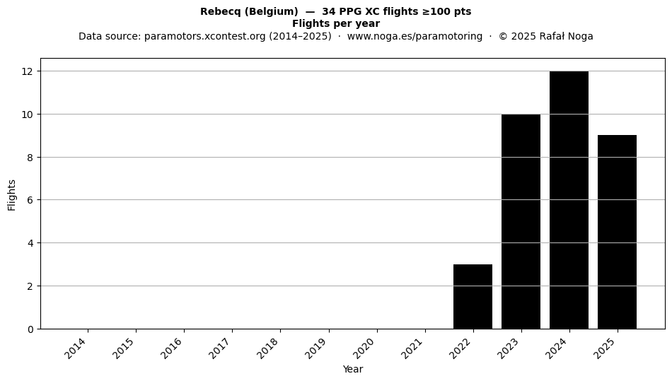 Flights per year