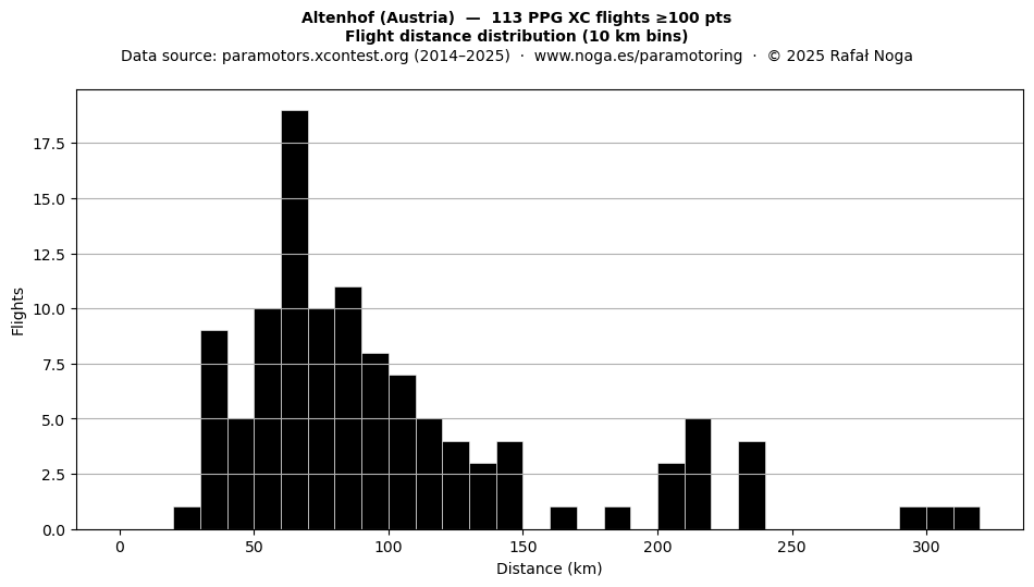 Flight distance