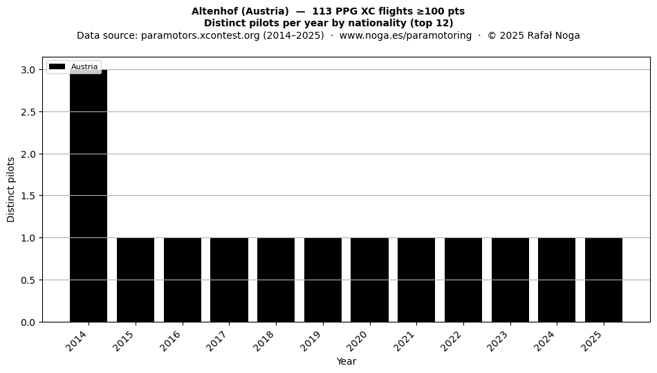 Distinct pilots per year