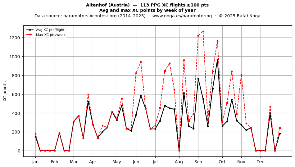 XC points by week