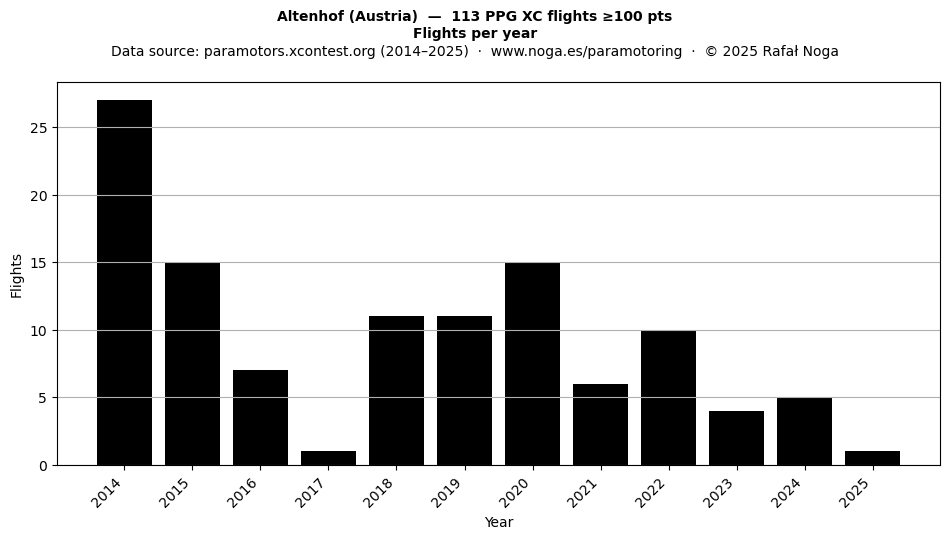 Flights per year