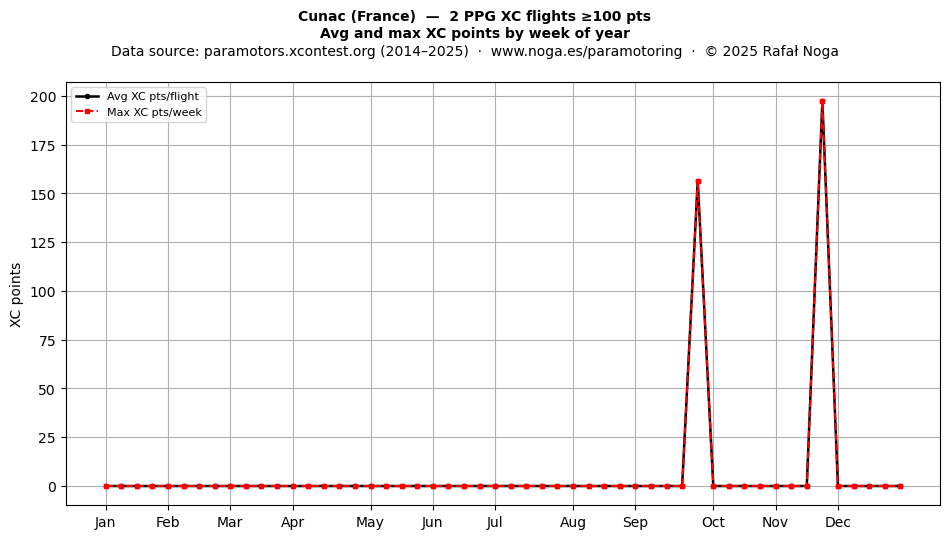 XC points by week