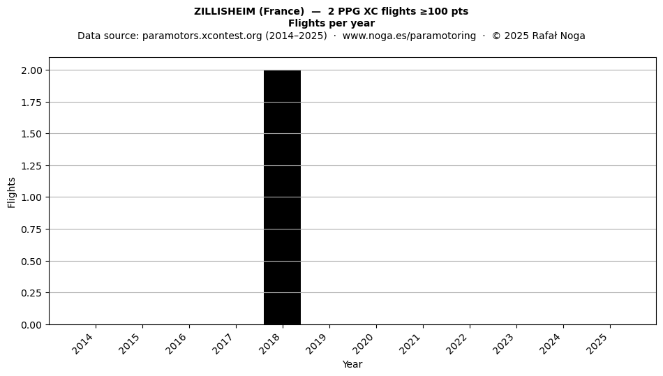 Flights per year