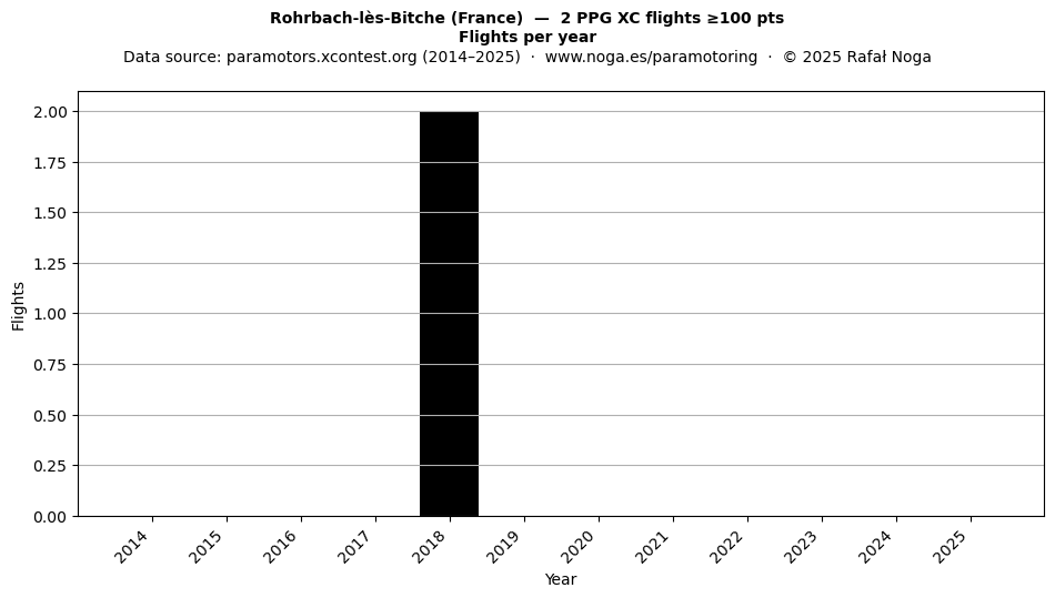 Flights per year