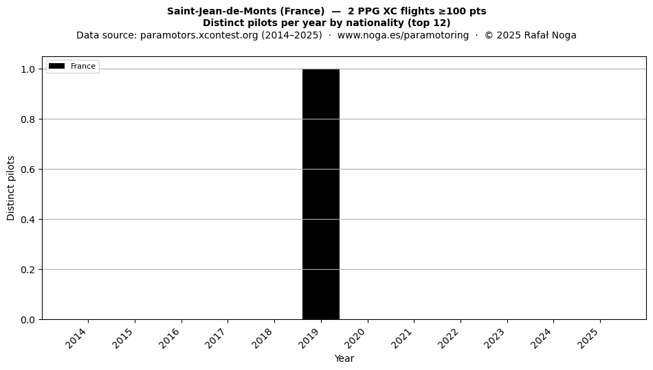 Distinct pilots per year