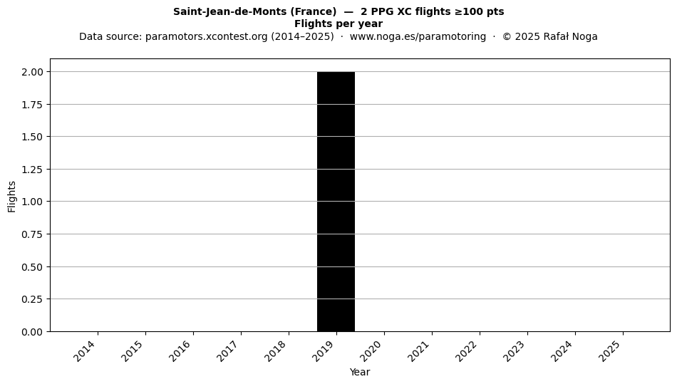 Flights per year