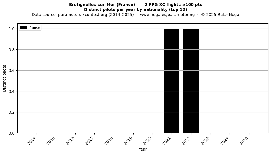 Distinct pilots per year
