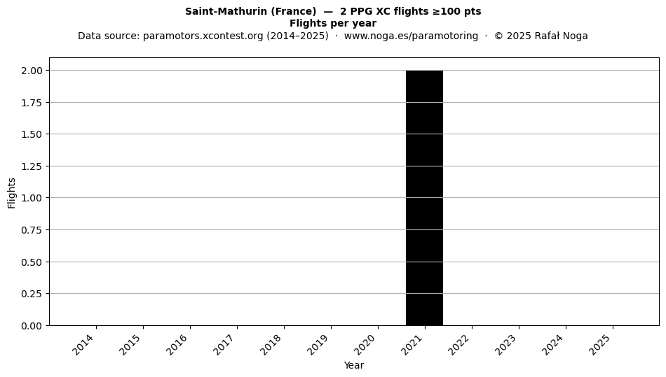 Flights per year