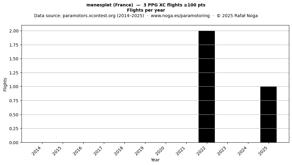 Flights per year