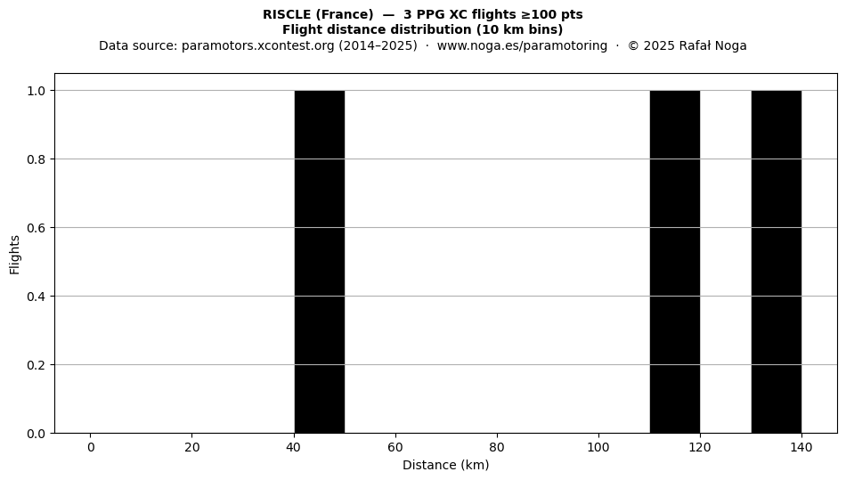 Flight distance