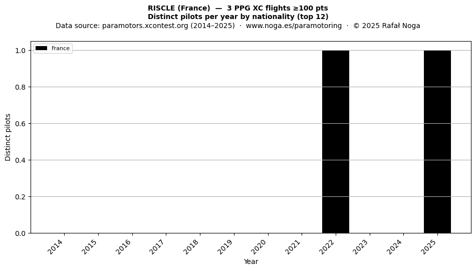Distinct pilots per year