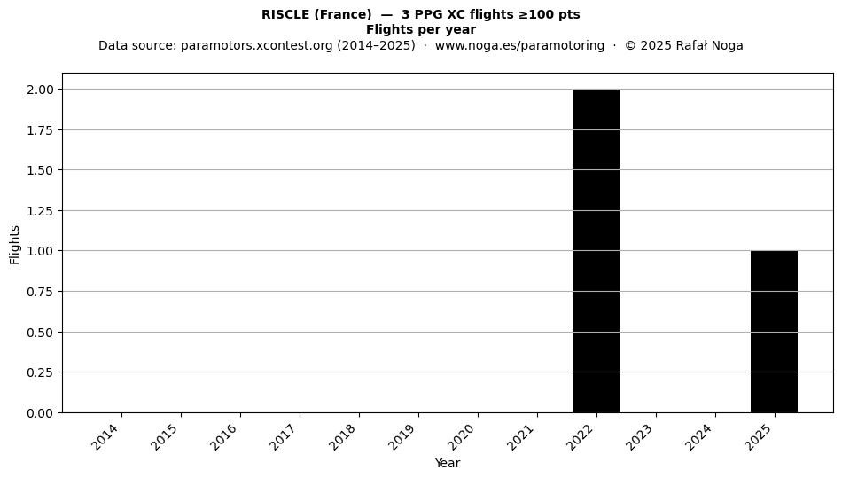 Flights per year