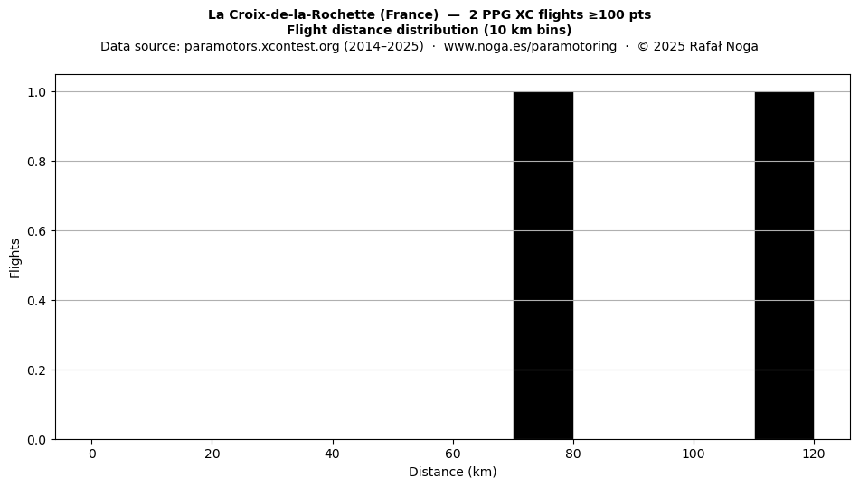 Flight distance