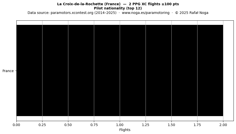 Pilot nationality