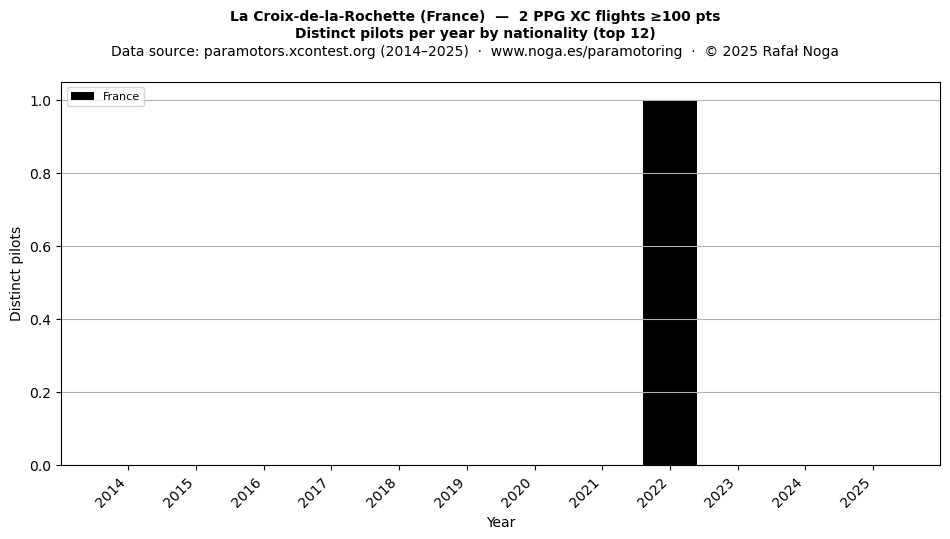 Distinct pilots per year