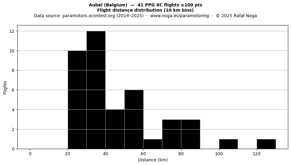 Flight distance