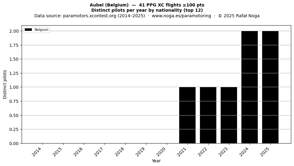 Distinct pilots per year