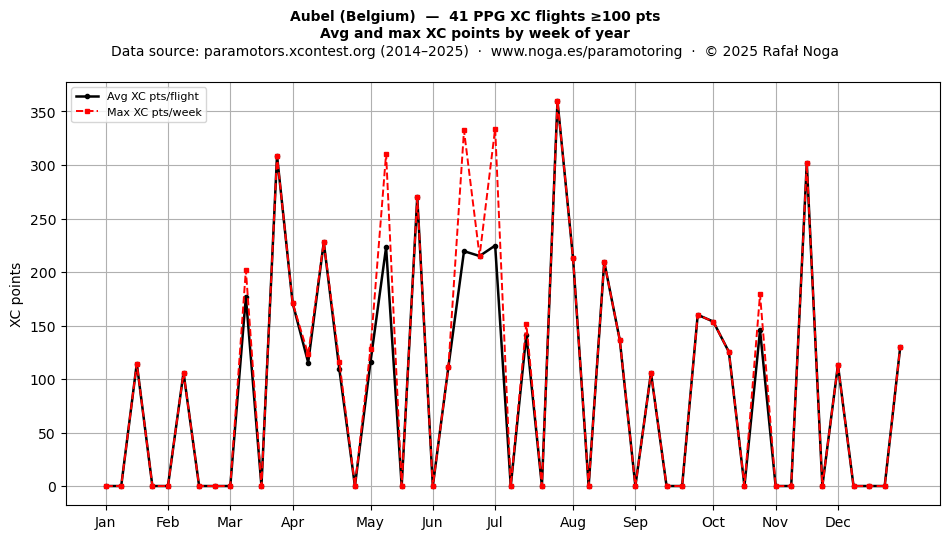 XC points by week