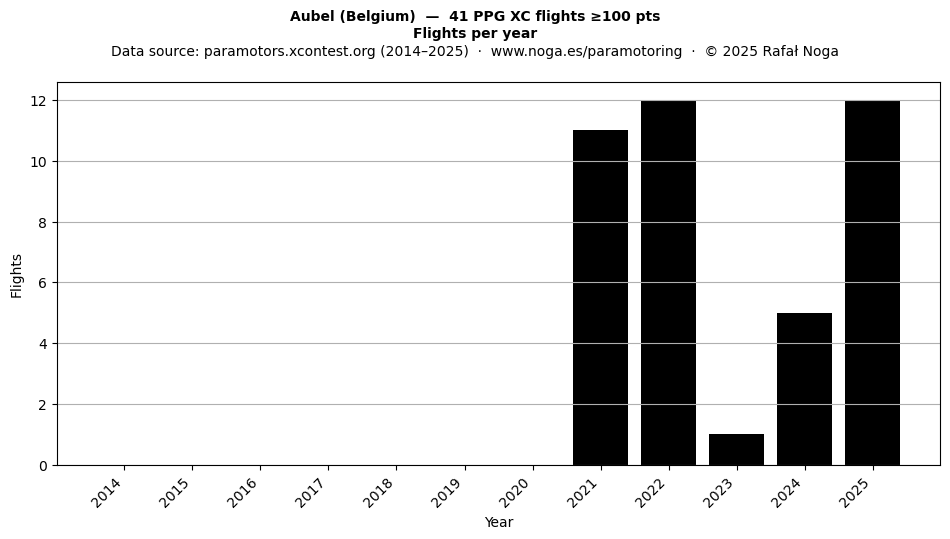 Flights per year