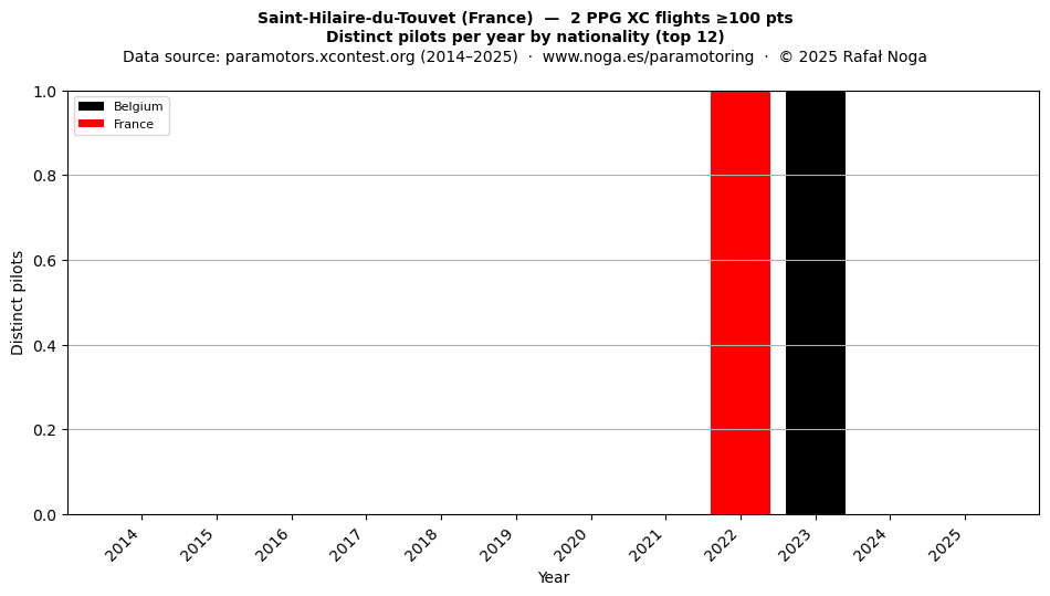 Distinct pilots per year