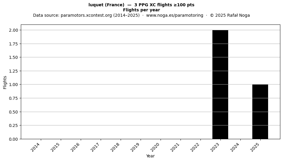 Flights per year