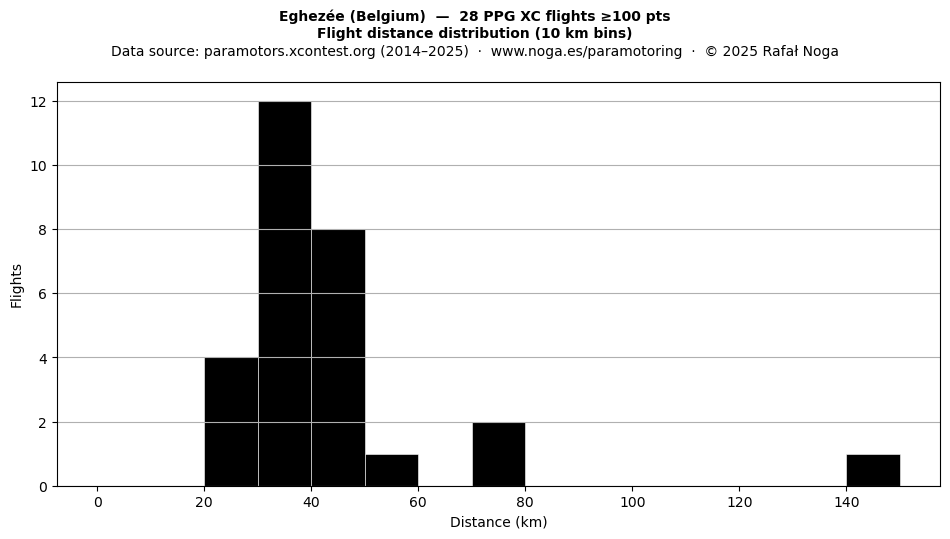Flight distance