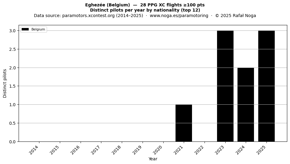 Distinct pilots per year