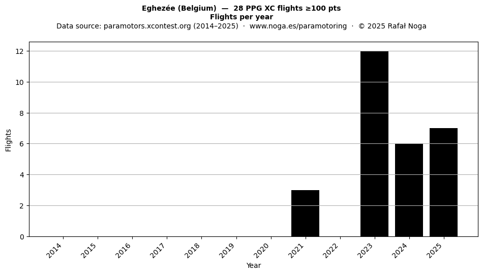 Flights per year