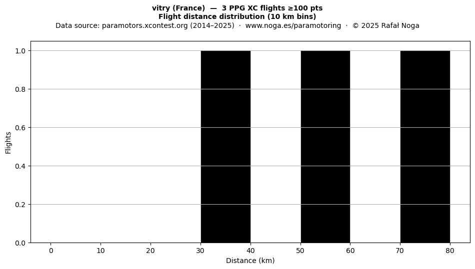 Flight distance