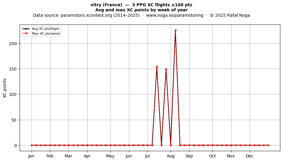 XC points by week