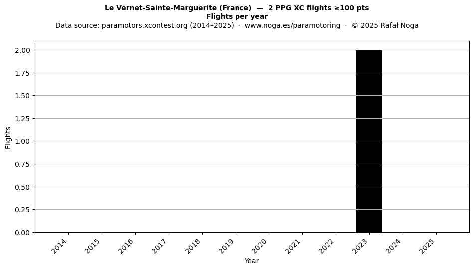 Flights per year